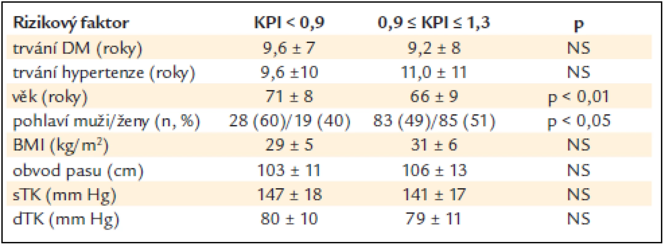 Vztah hodnoty KPI a některých anamnestických a antropometrických ukazatelů (rozdíl stanoven Wilcoxonovým nepárovým testem).