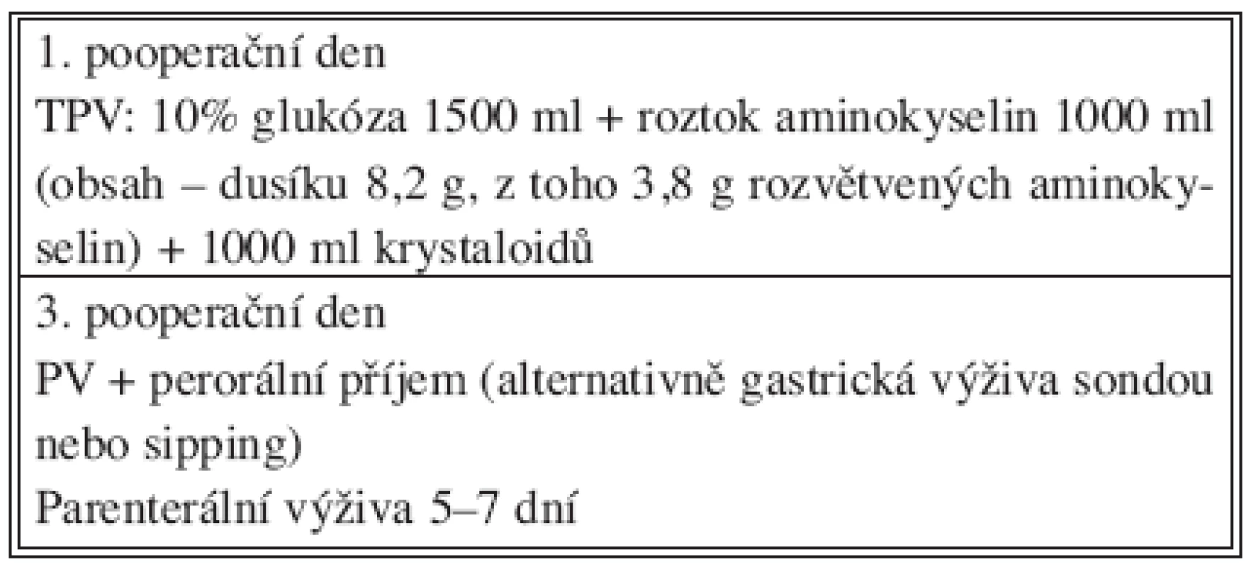 Složení pooperační nutriční podpory (anatomická resekce 2 segmenty a více, n = 42)
Tab. 3. Postoperative nutritional support contents (anatomical resection of 2 or more segments, n = 42)
