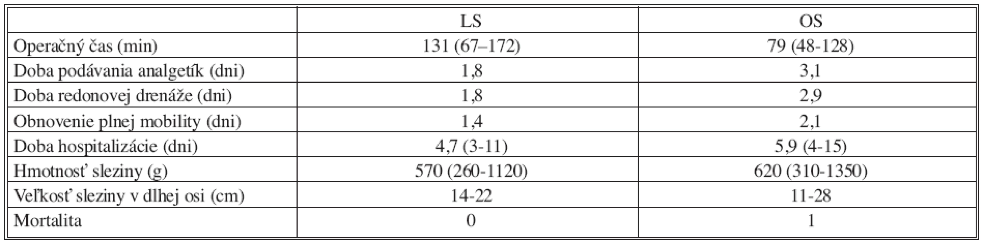 Porovnanie LS a OS
Tab. 2. Comparison between laparoscopic splenectomy versus conventional splenectomy