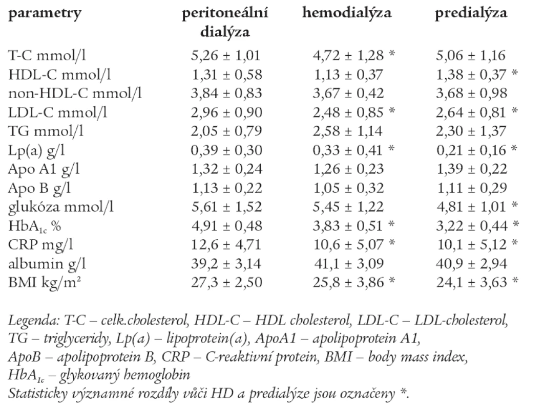 Srovnání krevních lipidů a dalších parametrů mezi skupinami PD, HD a predialýzou po 30 měsících sledování.