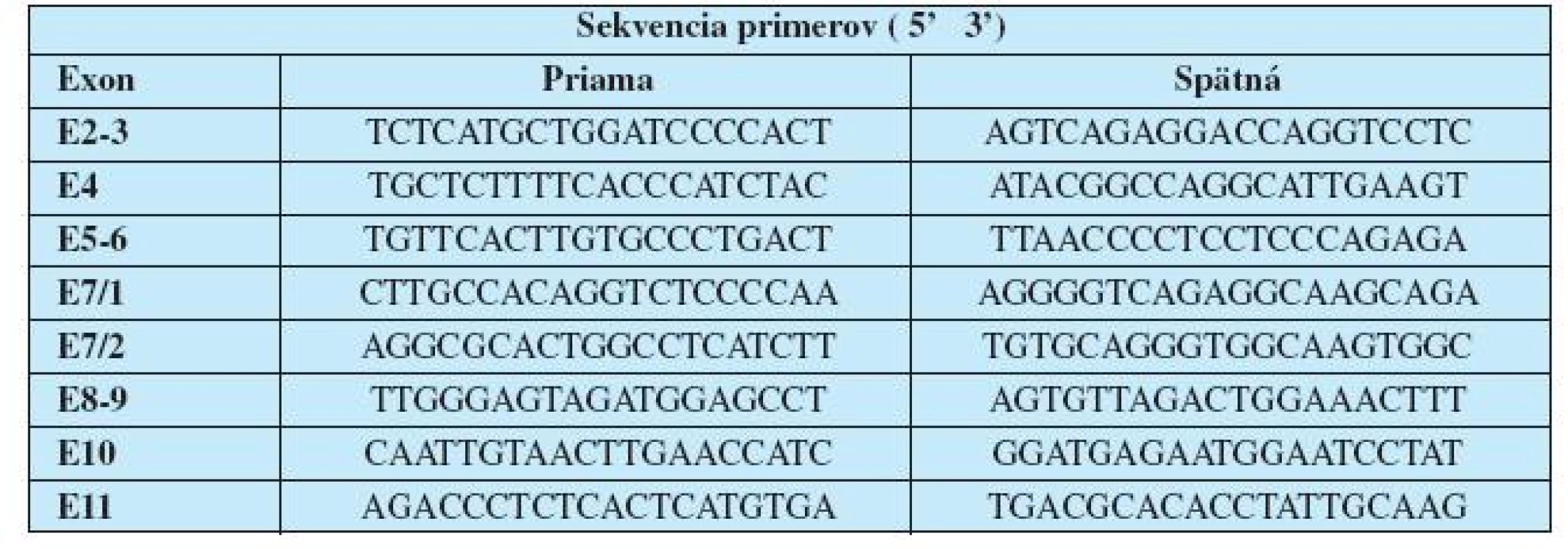 Primery použité na amplifikáciu kódujúcich oblastí génu TP53.