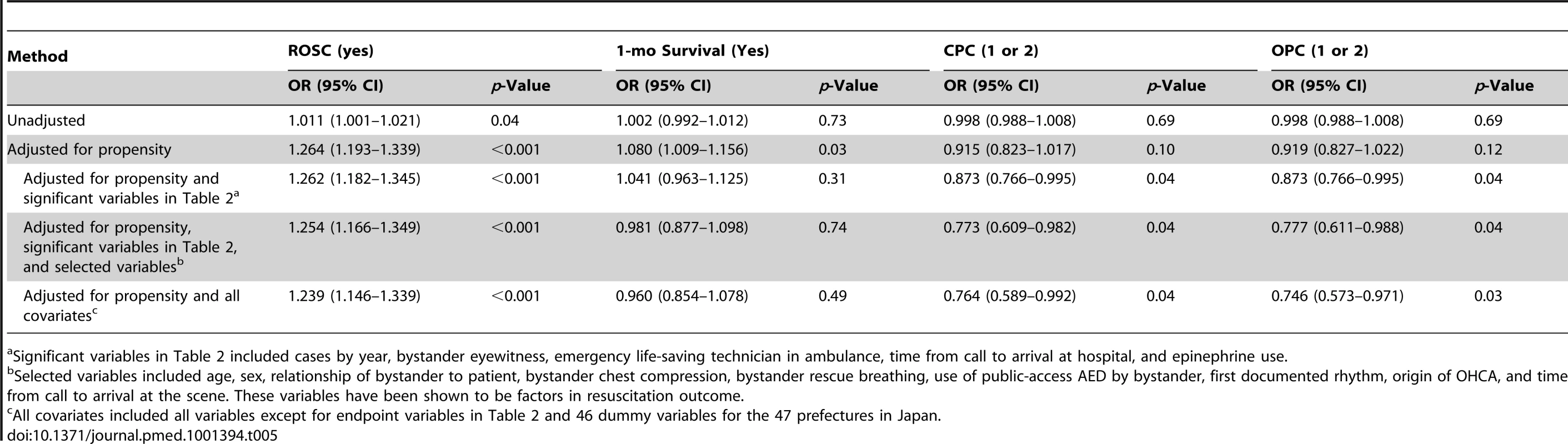 Conditional logistic regression analysis of prehospital LR solution use and outcomes among propensity-matched patients with OHCA: 2005–2009 national data in Japan (<i>n = </i>152,586).