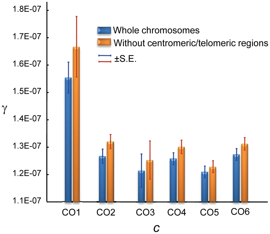 Relationship between crossing over (<i>c</i>) and gene conversion (γ) rates across the <i>D. melanogaster</i> genome.