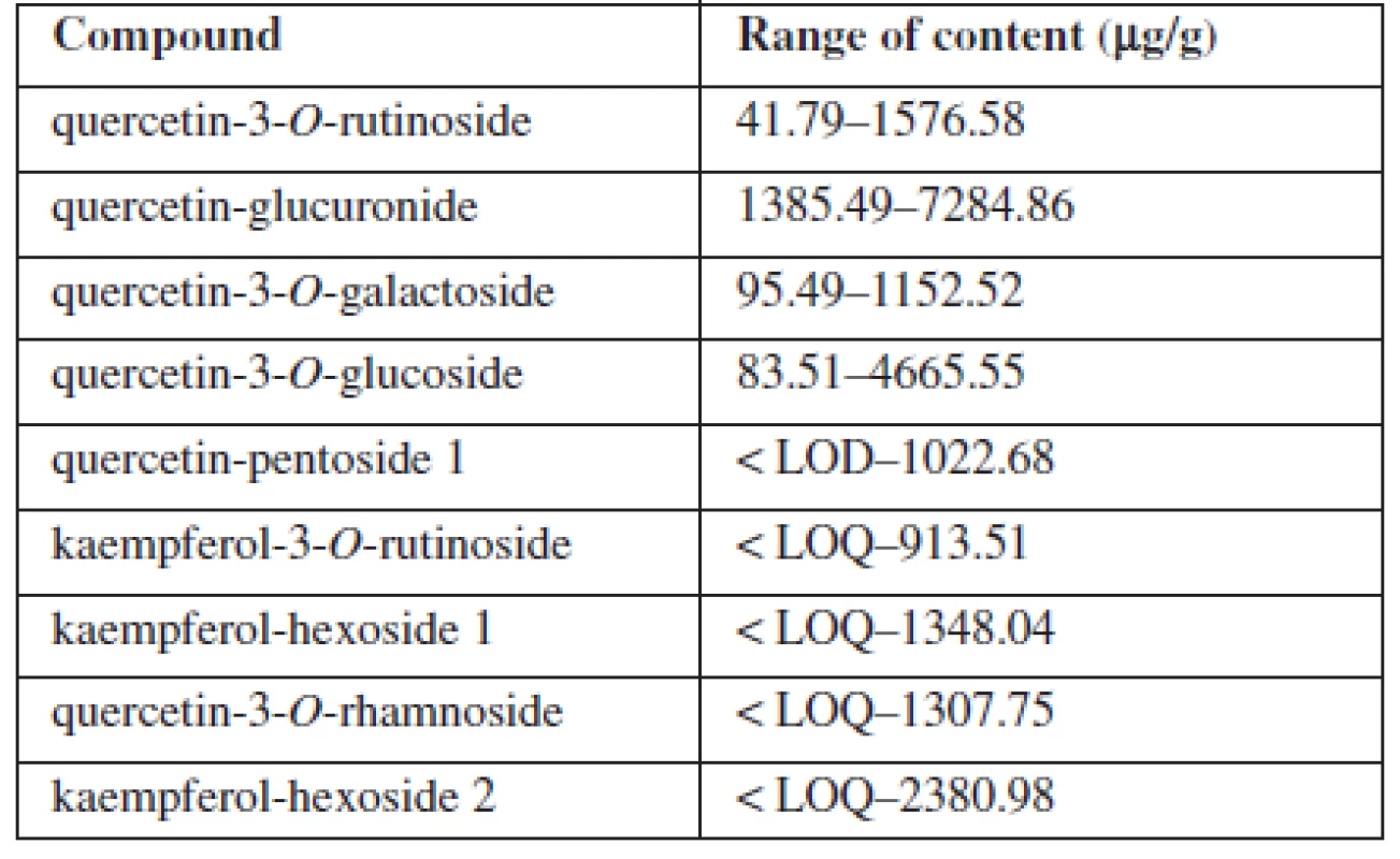 Content of glycoside flavonoids in grape leaves: