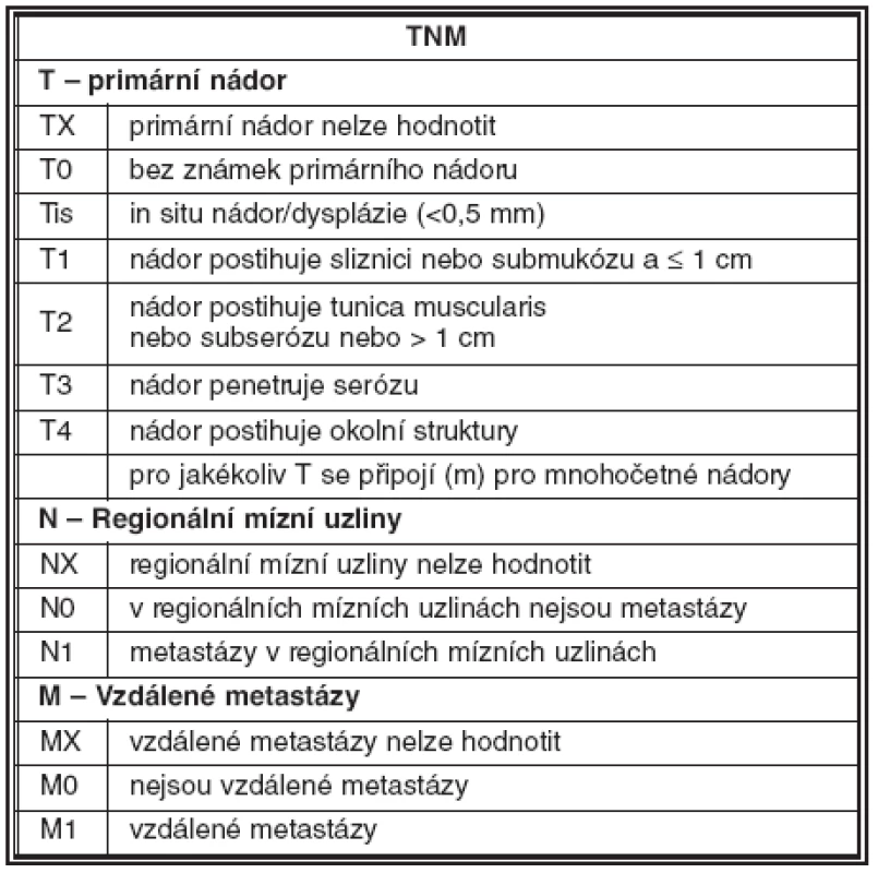 Návrh TNM klasifikace NET žaludku