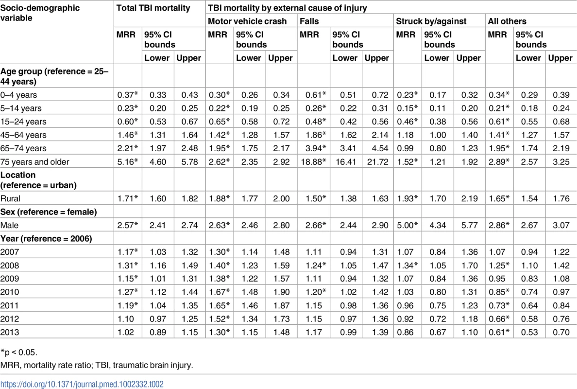 Associations of traumatic brain injury mortality with socio-demographic variables from multivariate negative binomial regression (China, 2006–2013).