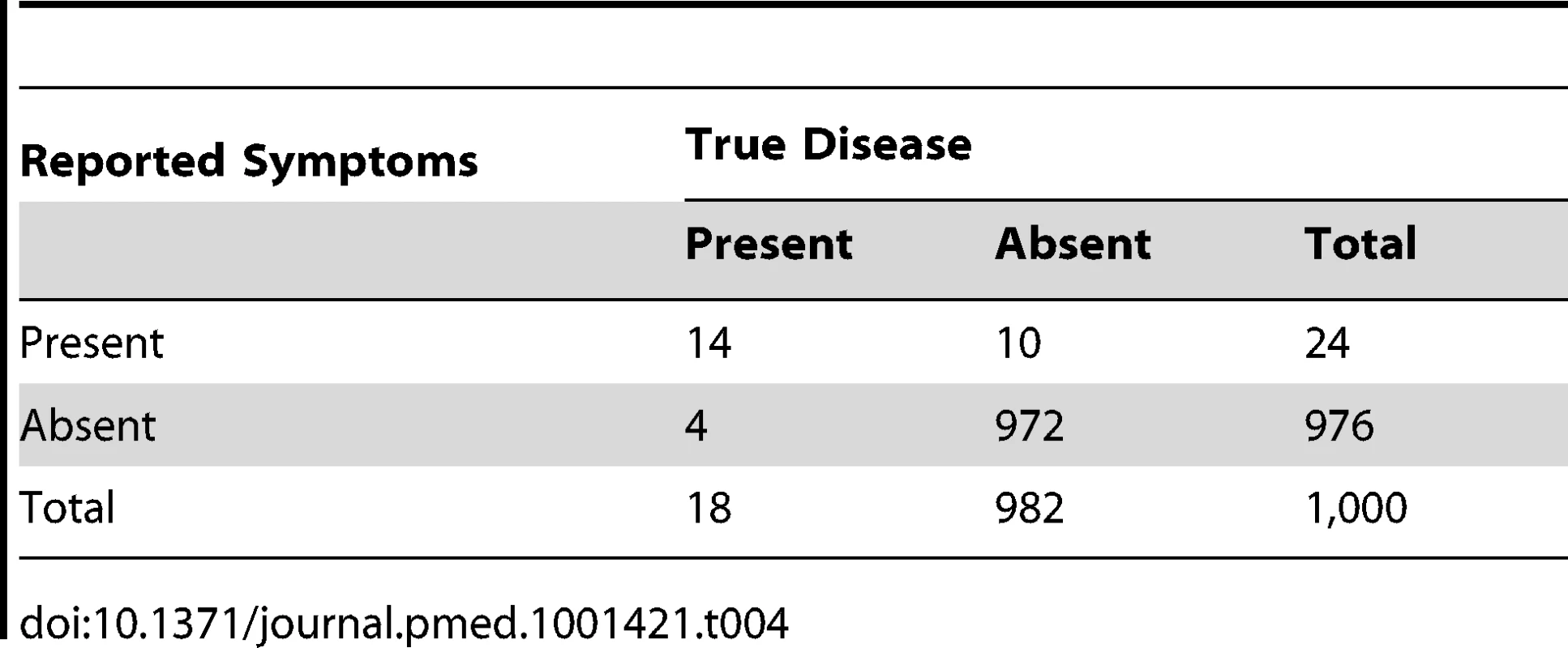 Distribution of cases of “true pneumonia” according to caregiver report of “suspected pneumonia” (test) and true disease status when test sensitivity is 80% and specificity is 99%.