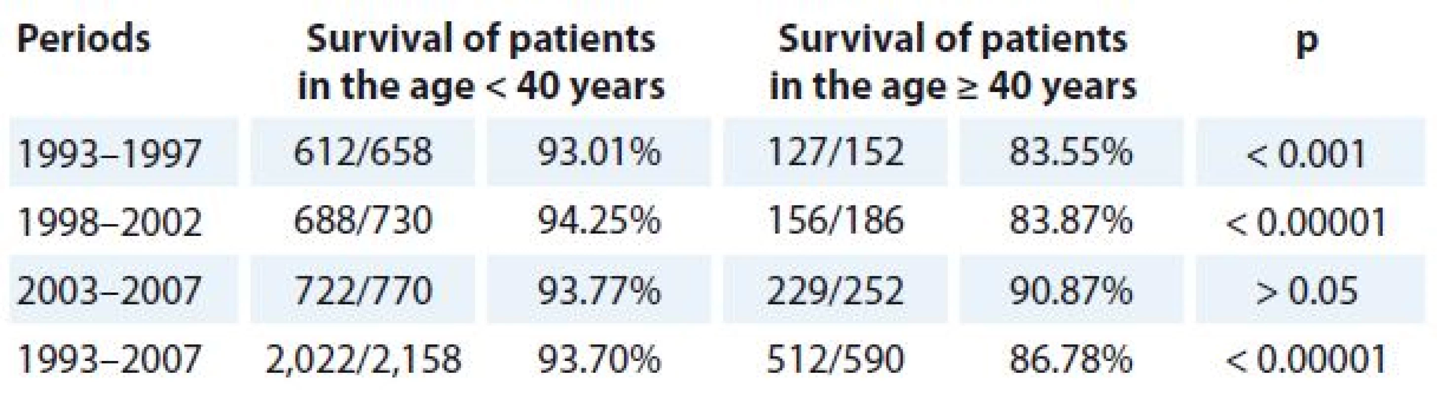 Five-year survival for TC patients by age groups and year periods.