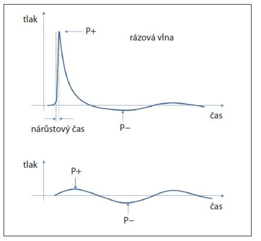 Rozdíl rázové a akustické vlny
Fig. 1. Difference between shock and acustic wave