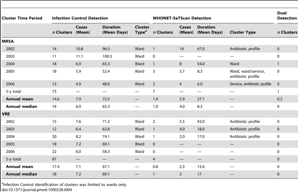 Characteristics of MRSA and VRE clusters detected by routine infection control surveillance compared to WHONET-SaTScan.