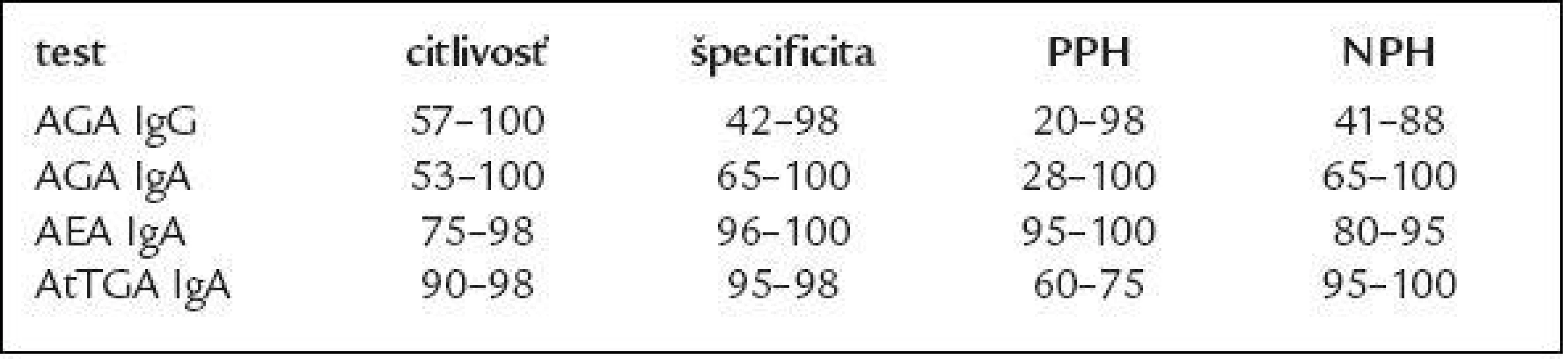 Hodnoty citlivosti, špecificity, pozitívnej a negatívnej predikačnej hodnoty sérových protilátok [15].
