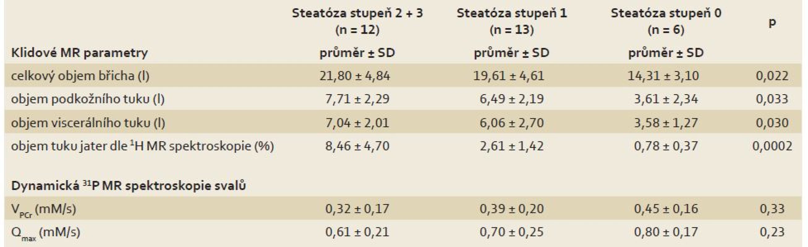 Rozdíly MR parametrů mezi skupinami pacientů s různým stupněm steatózy v biopsii jater.
Tab. 3. Differences in MR parameters between groups of patients with various steatosis grade on the liver biopsy.