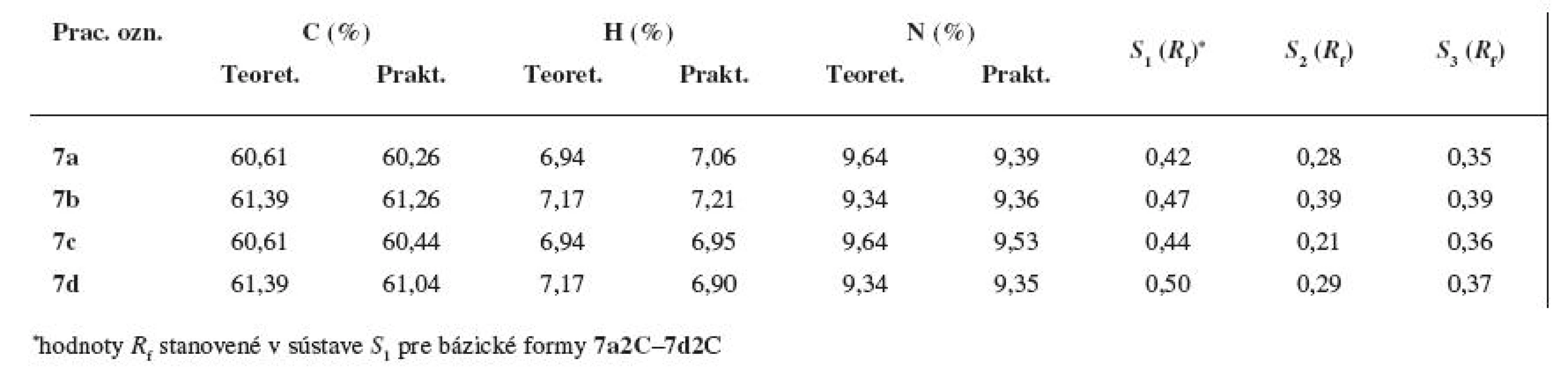 Elementárna analýza a hodnoty R&lt;sub&gt;f&lt;/sub&gt; z adsorpčnej chromatografie na tenkej vrstve pre látky 7a–7d