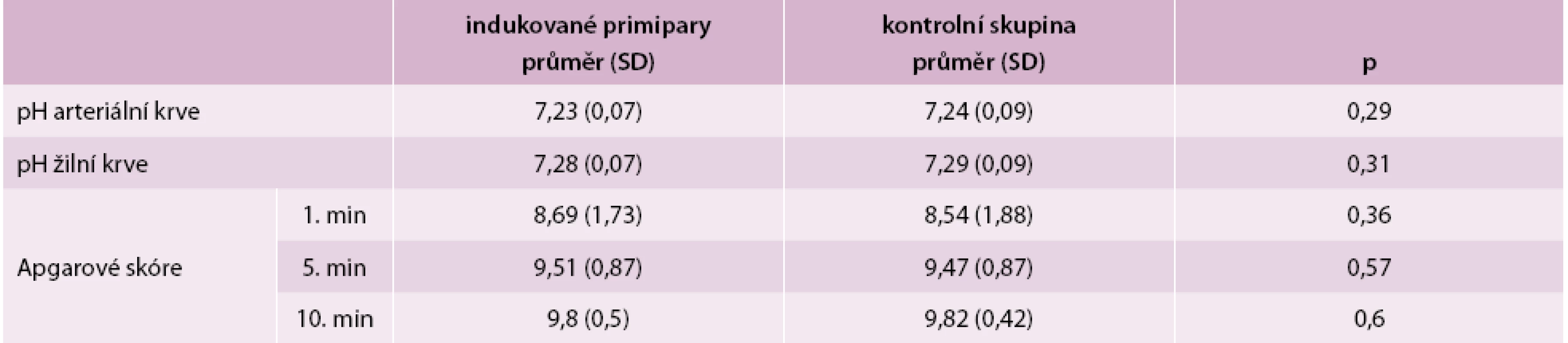 Hodnoty pH pupečníkové krve a Apgarové skóre v obou skupinách