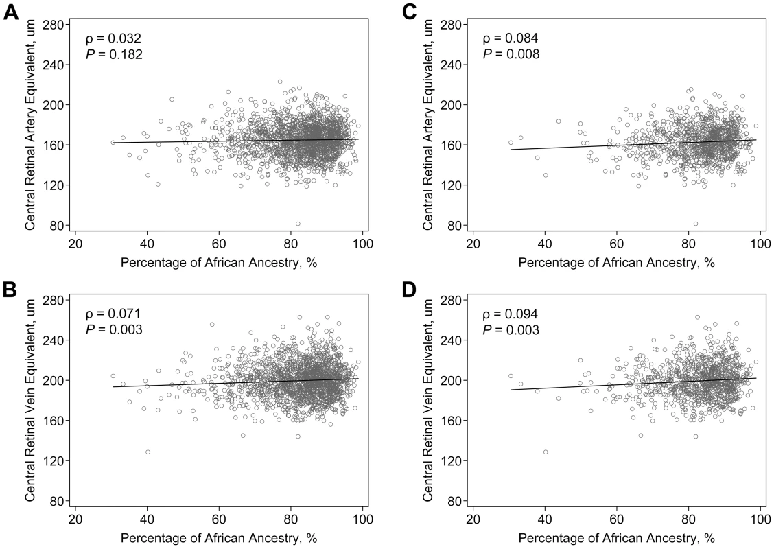 Correlation of retinal vascular calibers and the estimated percentage of African ancestry in the ARIC African Americans.