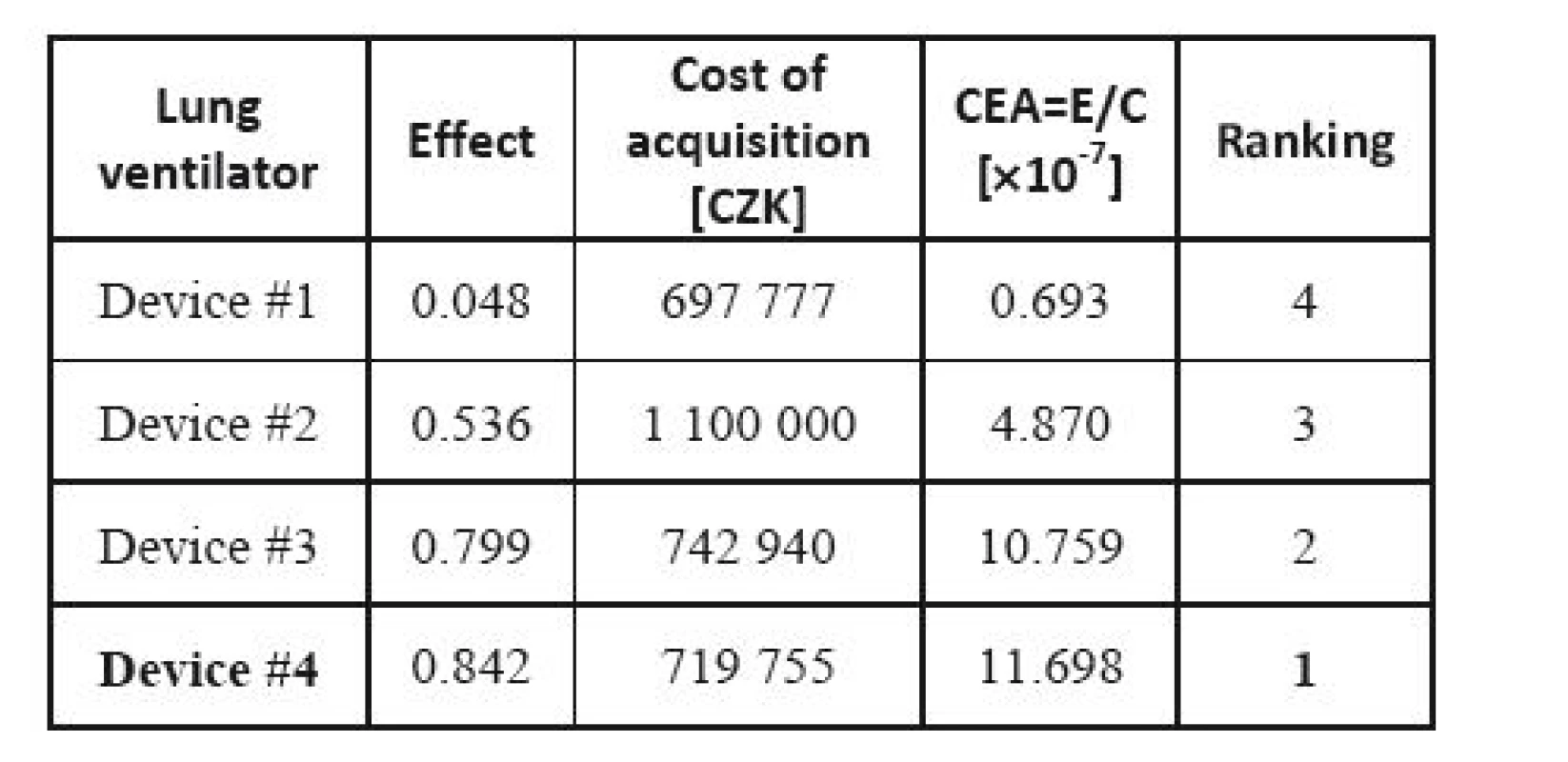 Cost-effectiveness analysis for lung ventilators.