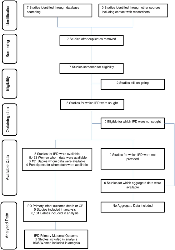 Preferred Reporting Items for Systematic Review and Meta-analyses of Individual Participant Data (PRISMA-IPD) flow diagram.