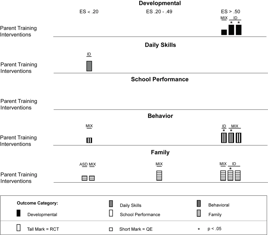 Harvest plot matrix of effect size estimates by outcome category for parent training interventions.