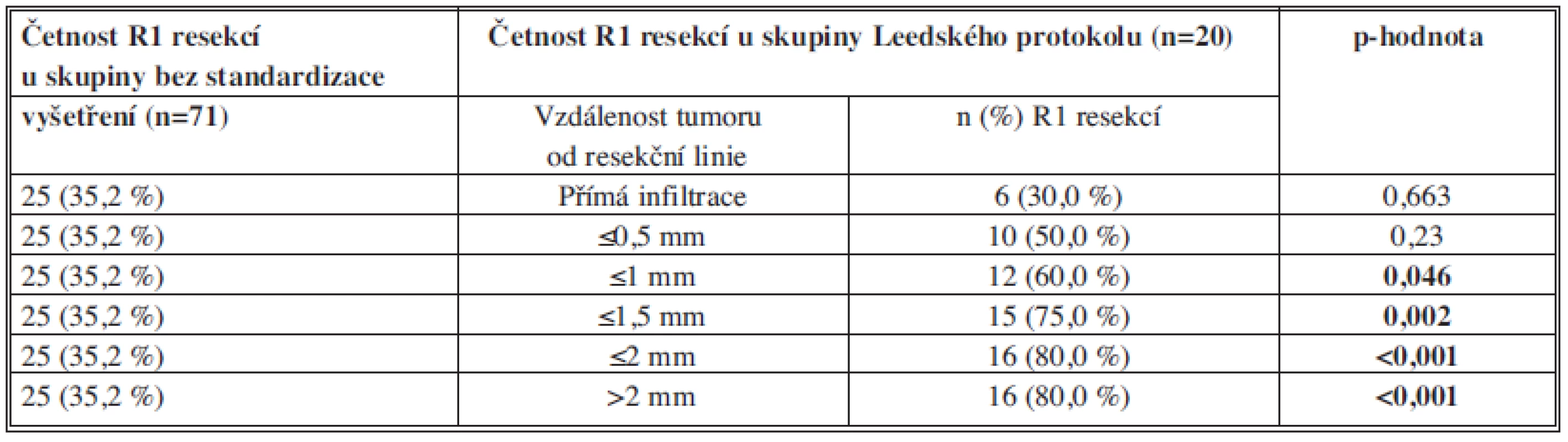 Korelace mezi parametrem „vzdálenost tumoru od okraje linie“ a četností R1 resekcí u souboru resekátů vyšetřených
Leedským protokolem (n=20)
Tab. 2: Tumour - resection line distance and R1 resection rate correlation in the group of pancreatic cancer specimens examined by the Leeds protocol