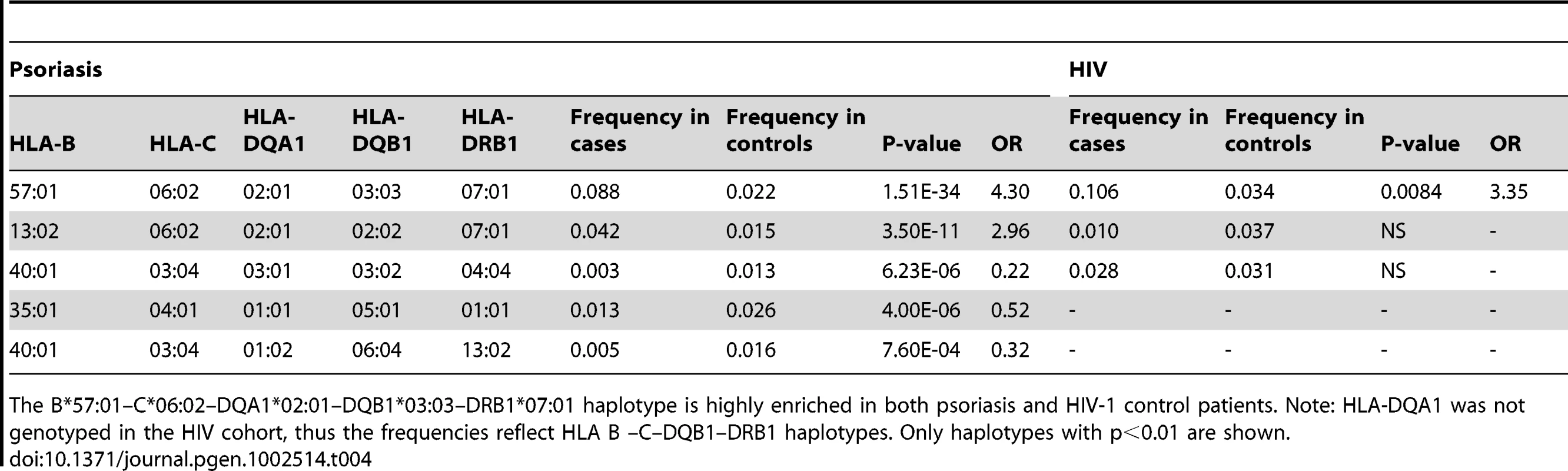 Association testing of extended class I and II HLA haplotypes with psoriasis and HIV-1 control.