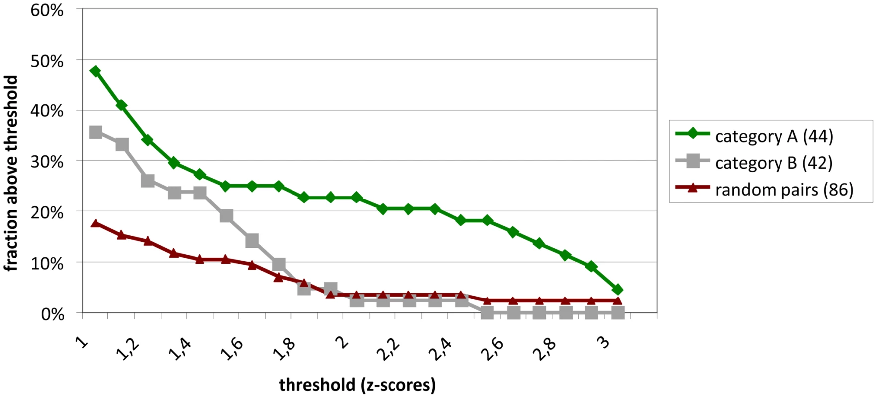 Validation of interactions detected by Y2H hybrid screening in LUMIER assays.