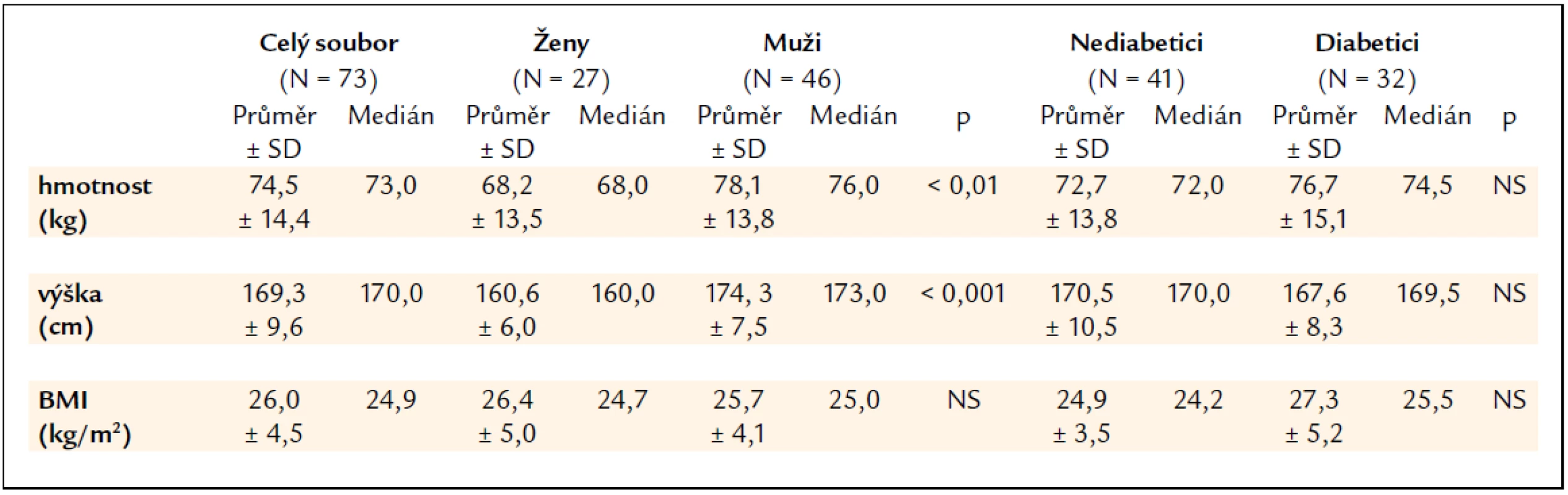 Charakteristika souboru nemocných dle hmotnosti, výšky a body mass indexu (BMI).
