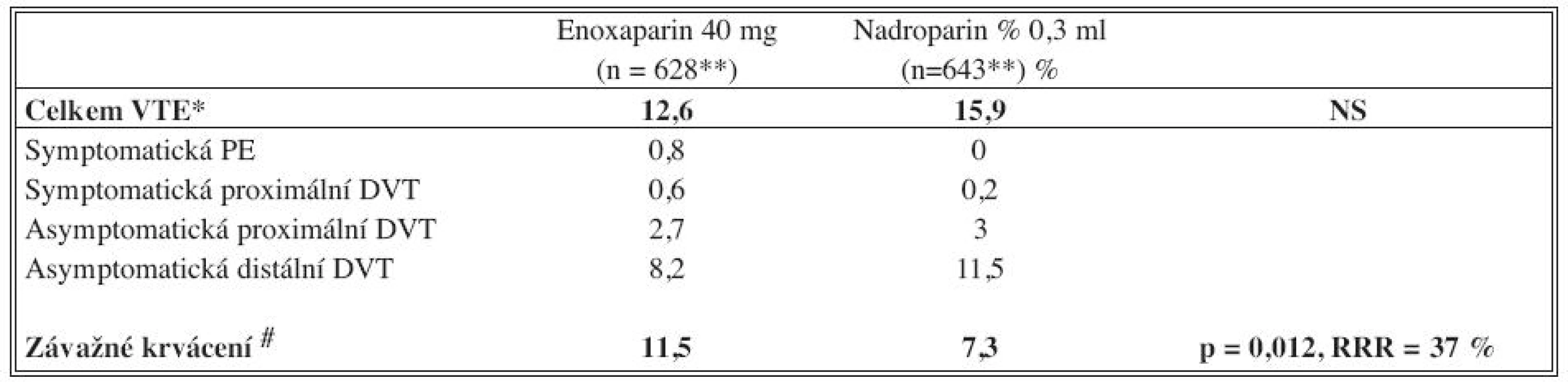 Výskyt VTE a závažného krvácení při srovnání enoxaparin / nadroparin (upraveno podle [12]) 
Tab. 1. Occurrence of VTE and serious bleeding events, comparing enoxaparin / nadroparin (adjusted according [12])