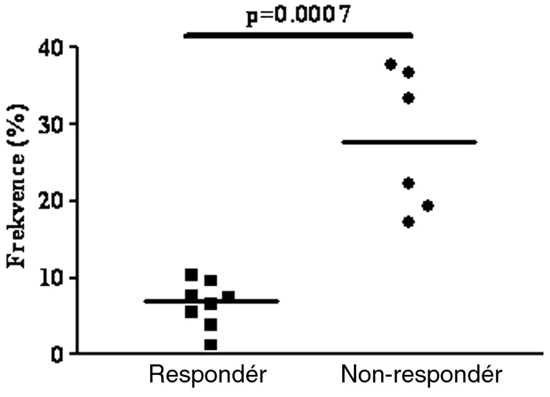 Porovnání frekvence CD19+CD20-CD27highCD38+ CD138+ plazmatických buněk u pacientů respondérů a nonrespondérů.