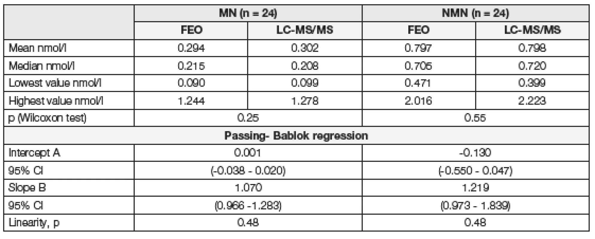 The parameters of statistical analysis for FEO and LC-MS/MS methods
