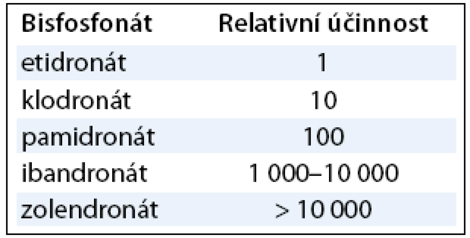 Ekvipotence bisfosfonátů vztažena k etidrinátu, který není v ČR registrován.