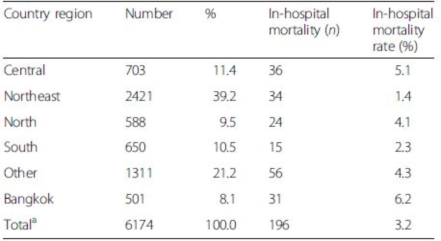 The number (%) of patients with drug-induced liver injury (DILI) and in-hospital mortality according to country regions