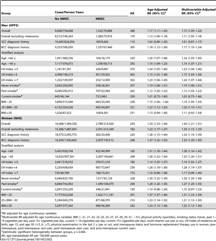 Overall and stratified analysis of risks of total subsequent primary cancers according to personal history of non-melanoma skin cancer in men and women.