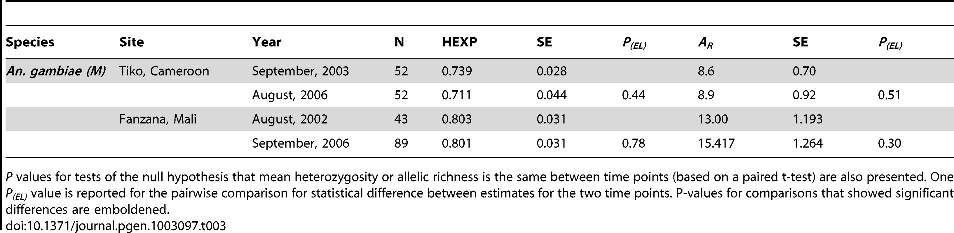 Summary of heterozygosity estimates (<i>H<sub>E</sub></i>) and Allelic Richness (<i>A<sub>R</sub></i>) for the two negative control populations—each with two time points, and standard errors (SE).