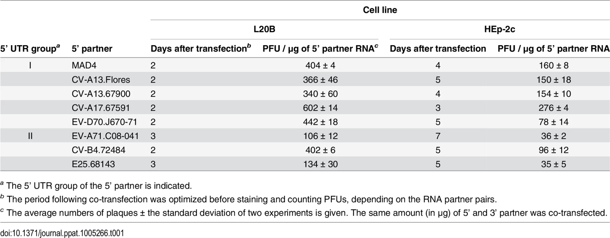 Recombination efficiency following the co-transfection of L20B and HEp-2c cells with the MAD4 3’ RNA partner and each 5’ RNA partner.