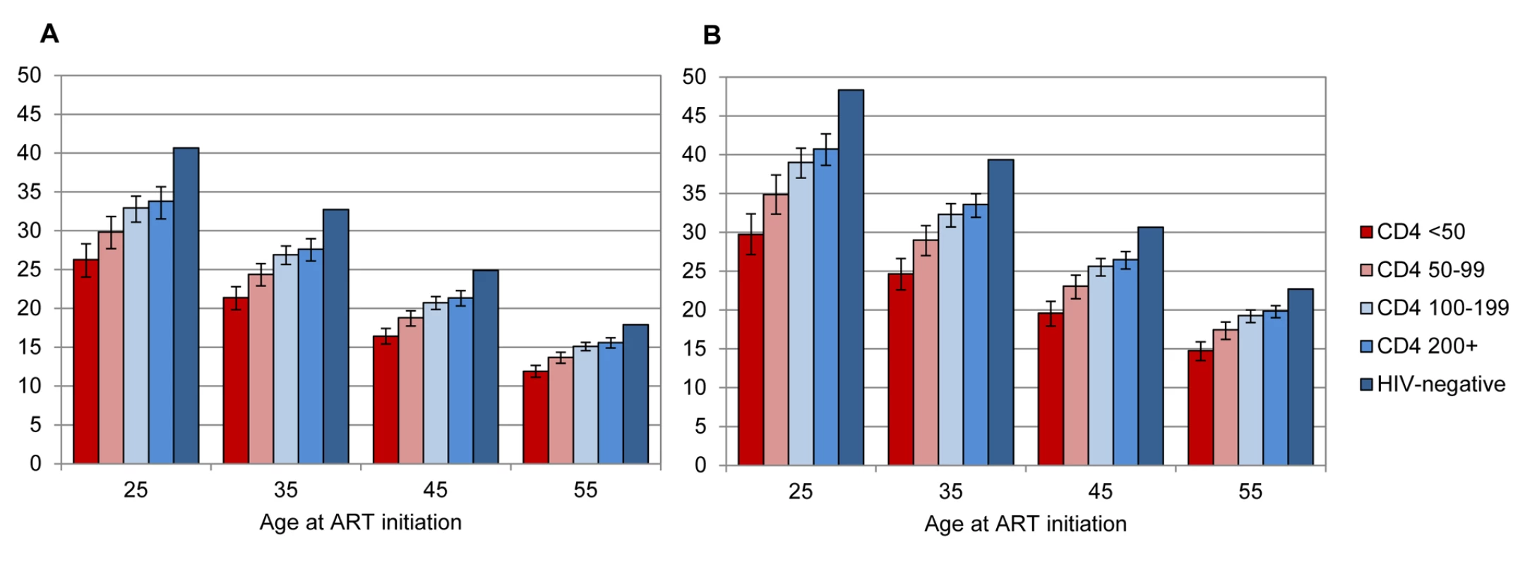 Life expectancies of patients with recorded ID, starting ART after 2006.