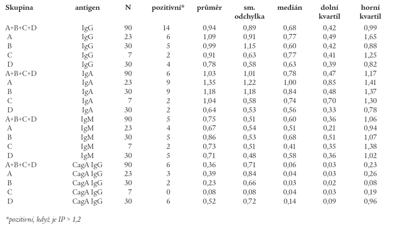 Základní statistika pro stanovení protilátek proti Helicobacter pylori ve třídách IgG, IgA, IgM a CagA IgG metodou ELISA, vyjádřené pomocí indexů pozitivity, provedené v sérech pacientů jednotlivých skupin (skupina A – pacienti s izolovanou autoimunitní tyroiditidou, skupina B – pacienti s polyglandulární aktivací autoimunity, skupina C – pacienti s autoimunitním polyglandulárním syndromem II. typu, skupina D – zdravé kontroly).