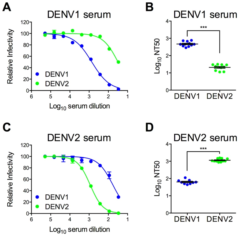 Type-specific neutralization by DENV immune sera from a clinical vaccine trial.