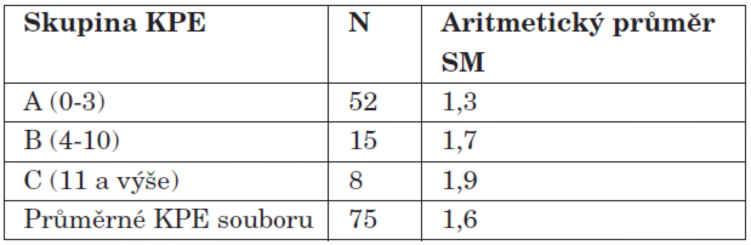 Aritmetické průměry SM pro jednotlivé skupiny KPE.
