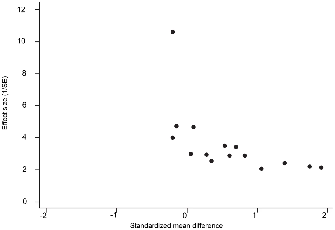 Example Figure: Example of a funnel plot showing evidence of considerable asymmetry.