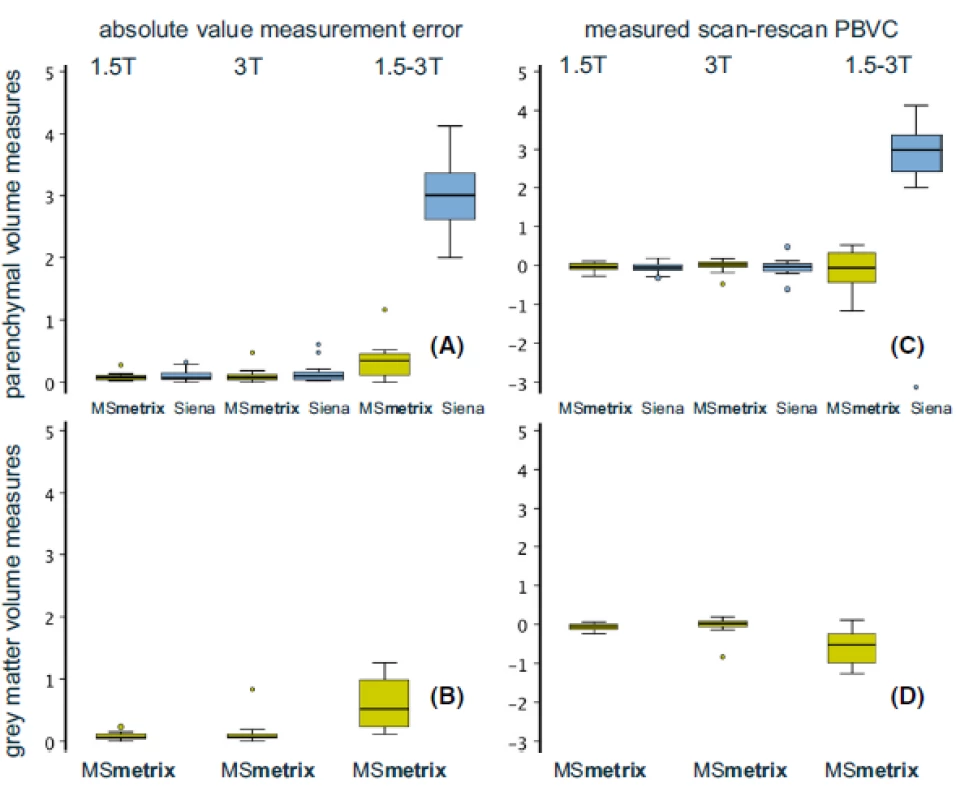 Boxplots of the measurement error. On the left, the boxplots of the absolute values of the measurement errors are shown for the parenchymal volume (A) and gray matter (B). On the right, boxplots of the measured scan–rescan PBVC (without taking the absolute value) are displayed for the parenchymal volume (C) and gray matter (D).