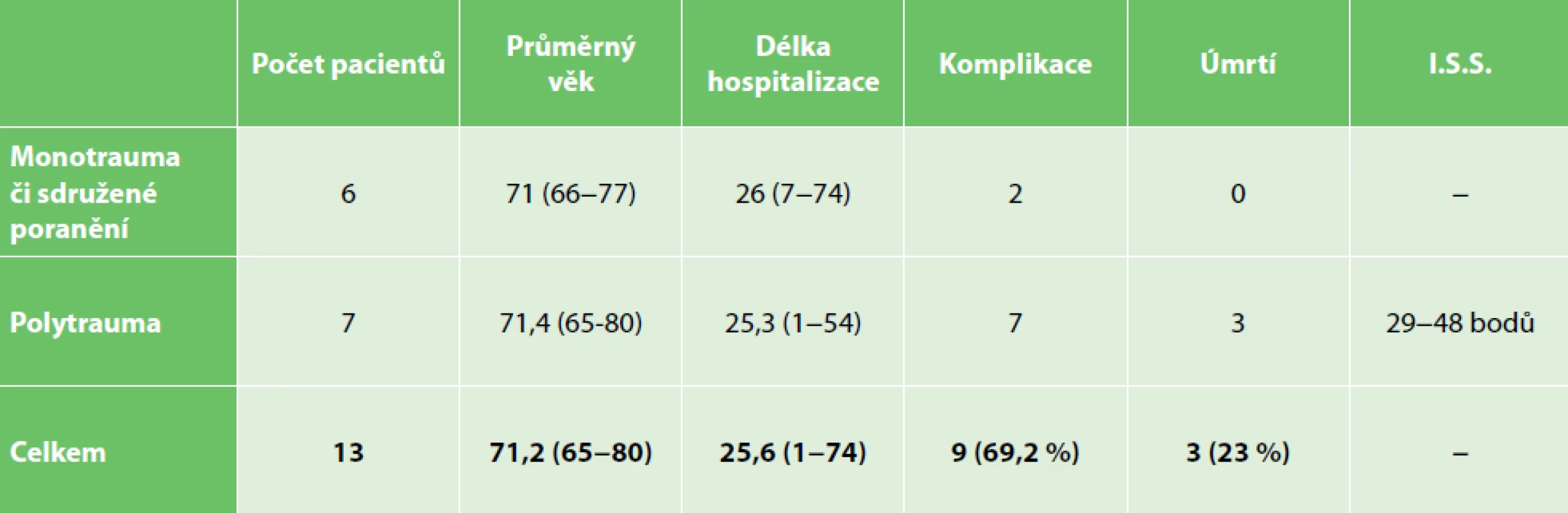 Splenektomie u seniorů pro trauma sleziny<br>
Tab. 2: Senior patients after post-traumatic splenectomy