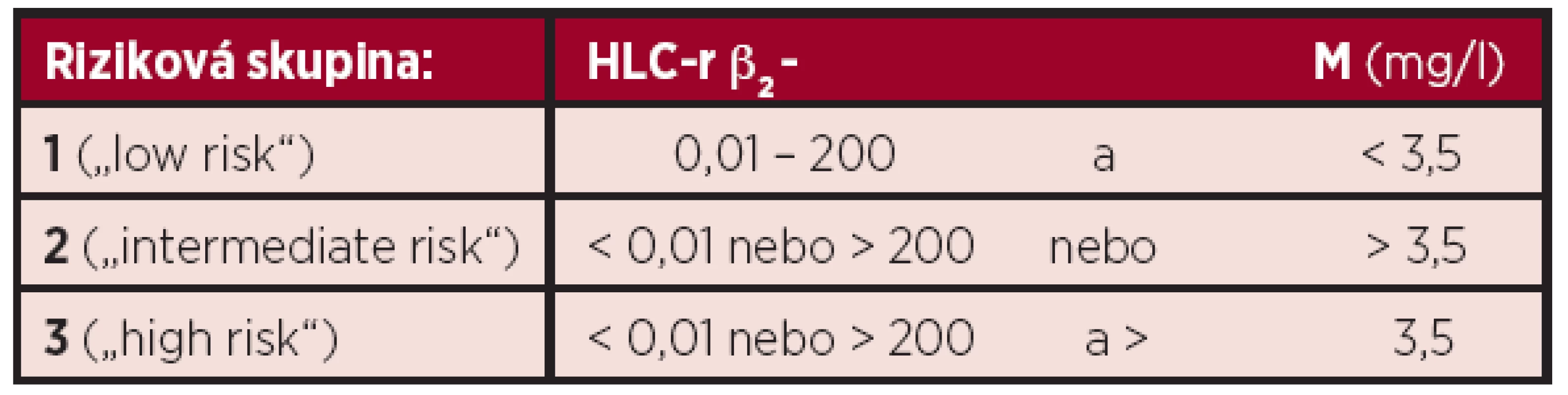 Stratifikační model mnohočetného myelomu dle Avet–Lousiaua a Bradwella založený na hodnotách β<sub>2</sub>-mikroglobulinu a poměru párů těžkých/lehkých řetězců imunoglobulinu kappa/lambda (HLC-r), rozdělující nemocné do 3 „rizikových skupin“ (8).