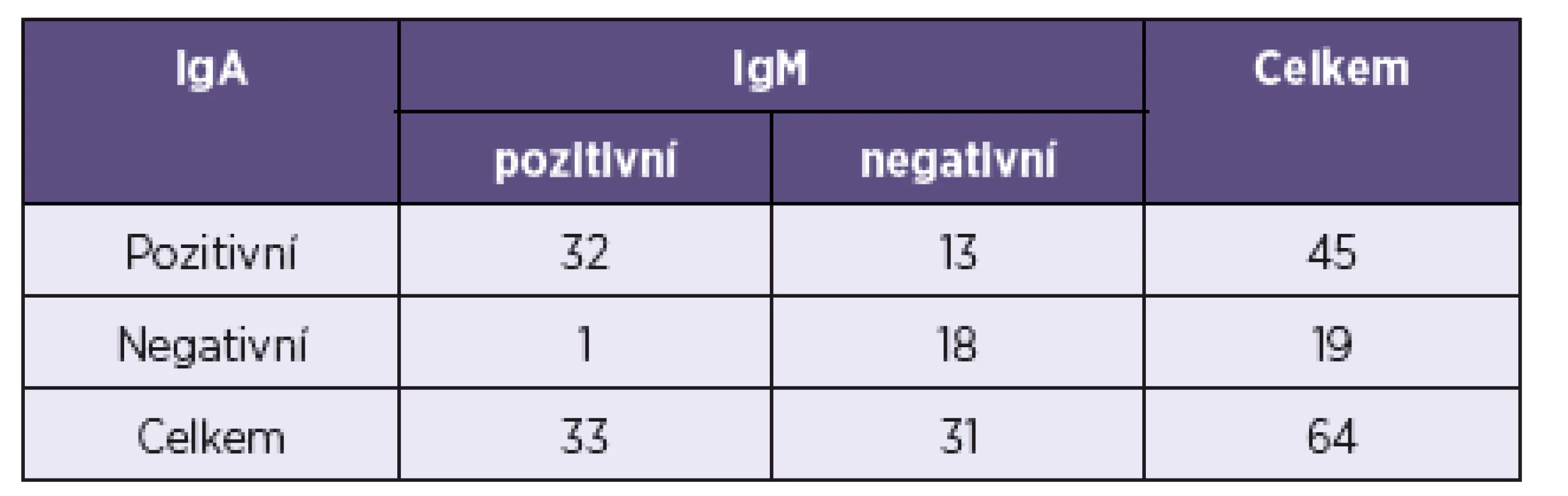 Srovnání metody na stanovení IgM a IgA protilátek pomocí McNemarova testu
Table 3. Comparison of the methods for the detection of IgM and IgA antibodies by McNemara’s test