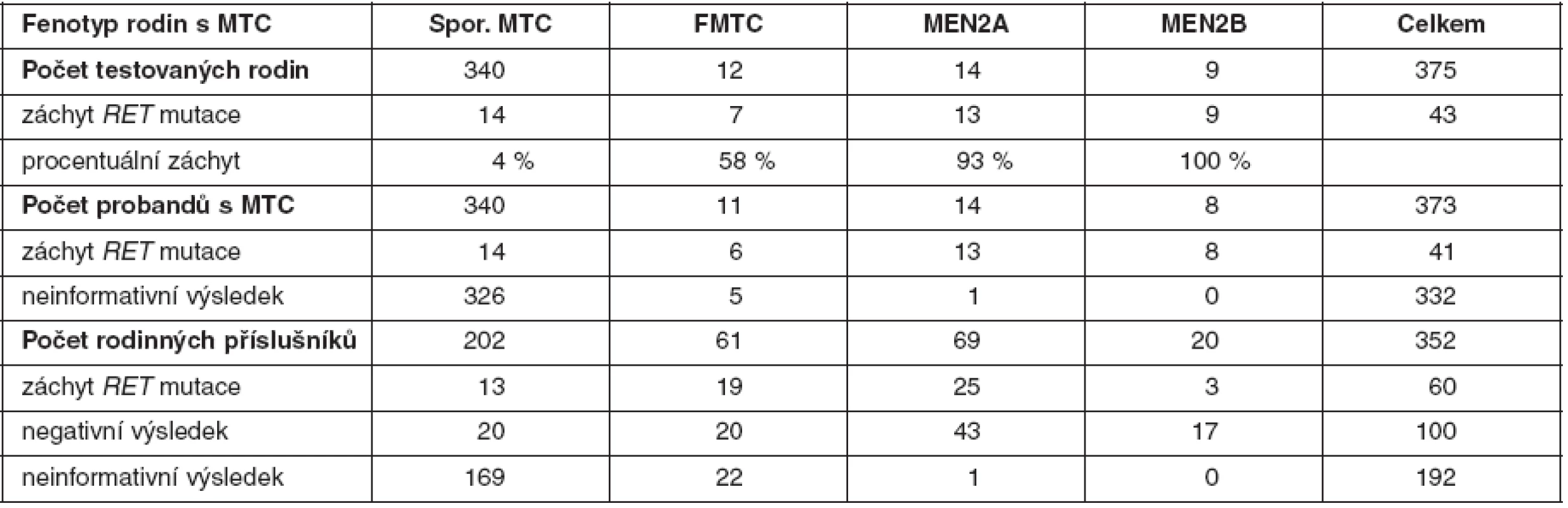 Procentuální záchyt zárodečných mutací &lt;em&gt;RET&lt;/em&gt; proto-onkogenu a výsledky genetické analýzy u probandů a jejich příbuzných v českých rodinách s MTC (celkem testováno 725 osob)