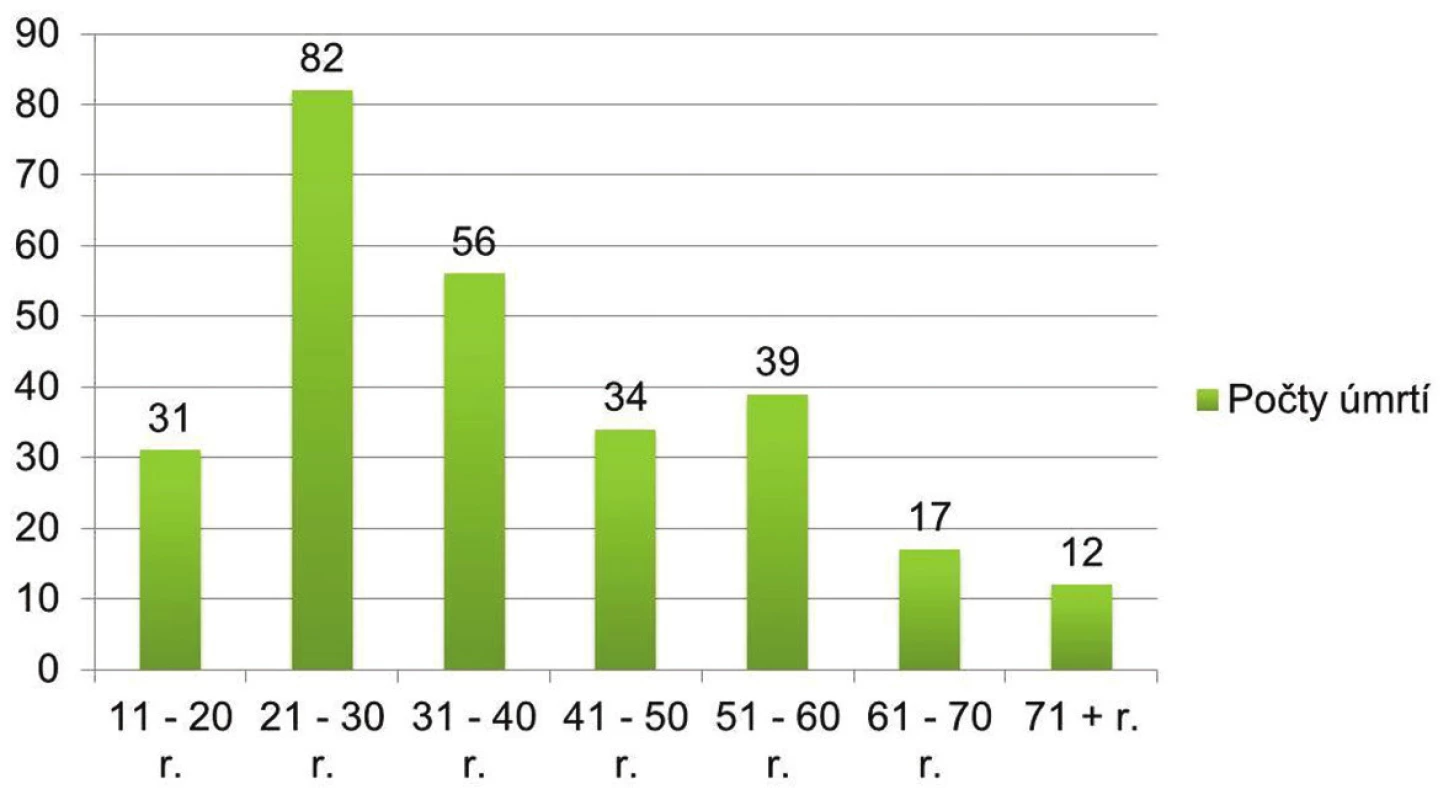 Počty úmrtí v jednotlivých vekových skupinách (The number of deaths in the individual age groups).