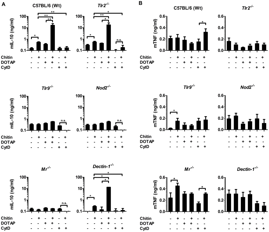 Chitin induced IL-10 secretion requires mannose receptor interaction but not uptake.