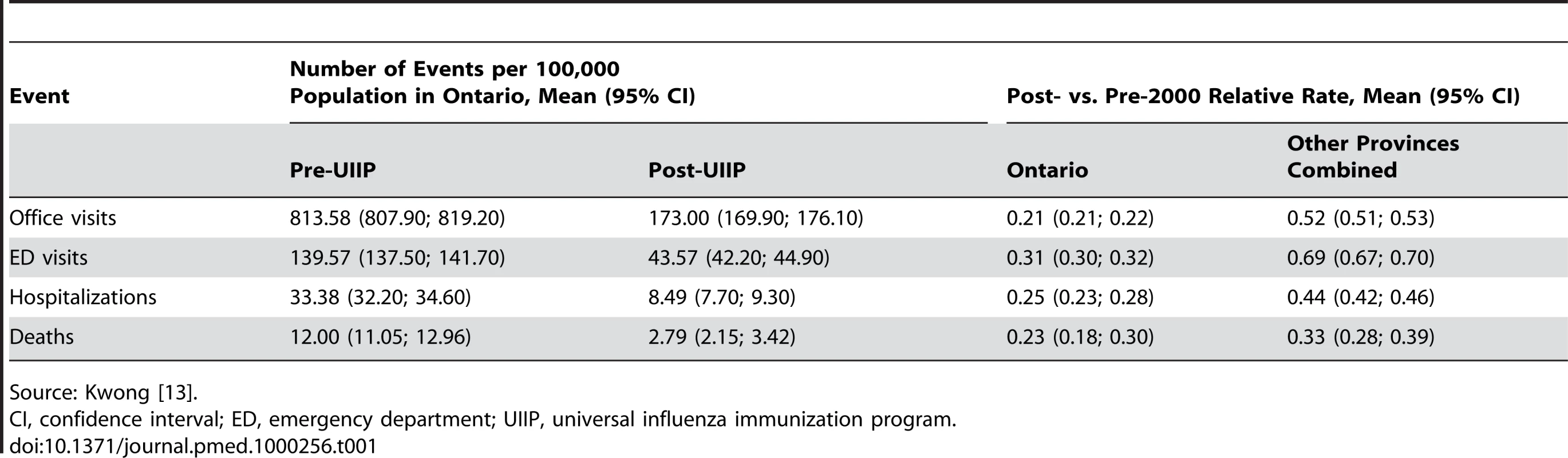 Mean annual influenza-related event rates and relative rates comparing post-UIIP to pre-UIIP event rates.
