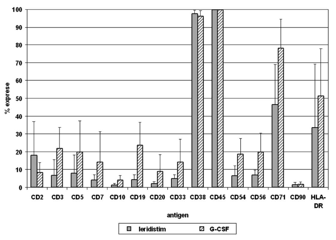 V následujícím grafu jsou uvedeny vážené průměry exprese antigenů na CD34+ buňkách štěpu kmenových buněk periferní krve (PBSC) pro pacienty stimulované leridistimem a G-CSF včetně směrodatných odchylek