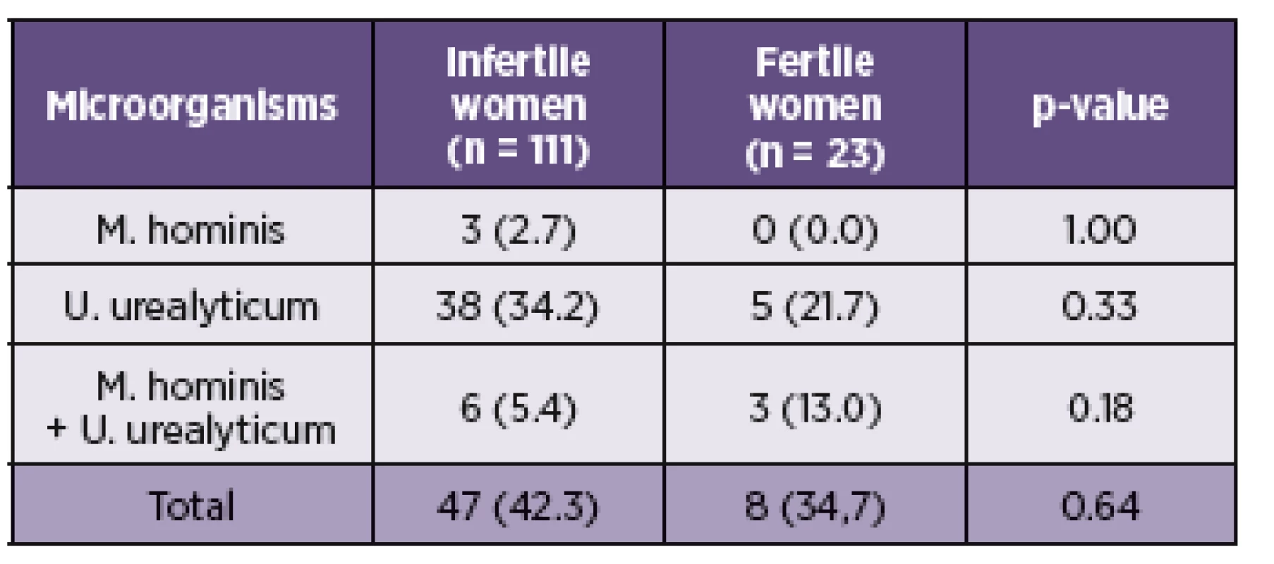 Presence of <i>U. urealyticum</i> and <i>M. hominis</i> in the cervical swabs from fertile and infertile women
