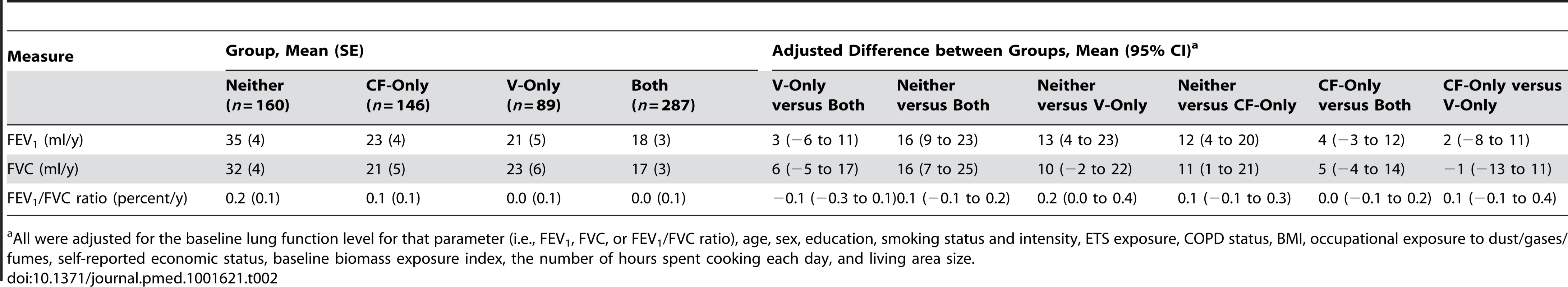 Differences in annual declines in lung function over 9